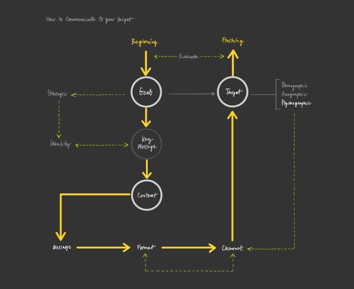 S1 EP5 : Brand Communication