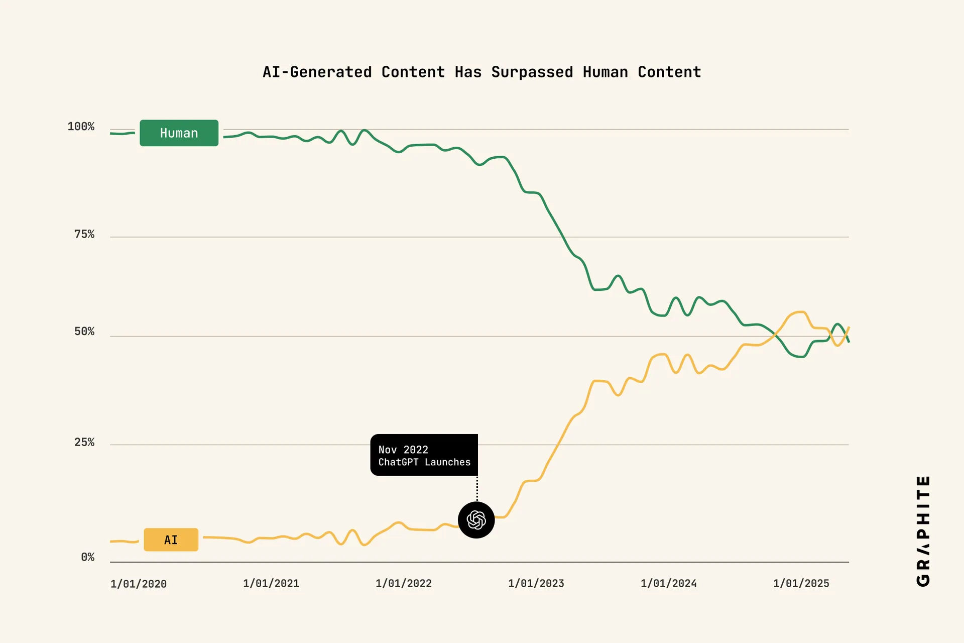 Content ในเน็ตตอนนี้เขียนด้วย AI มากแค่ไหน?